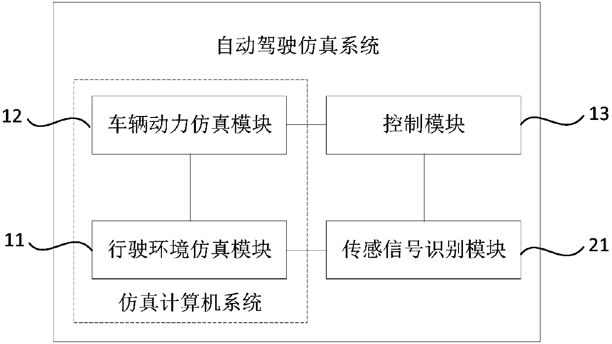 Automatic driving simulation system