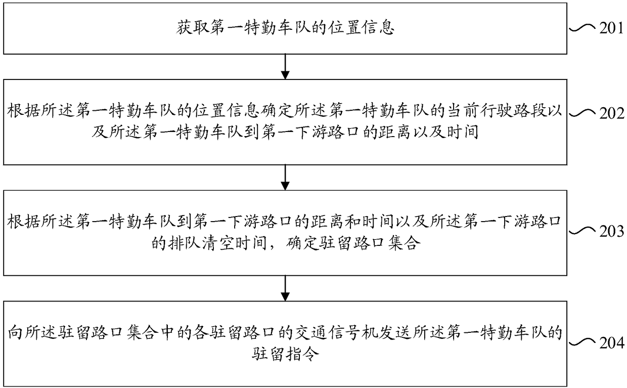 Service control method and device