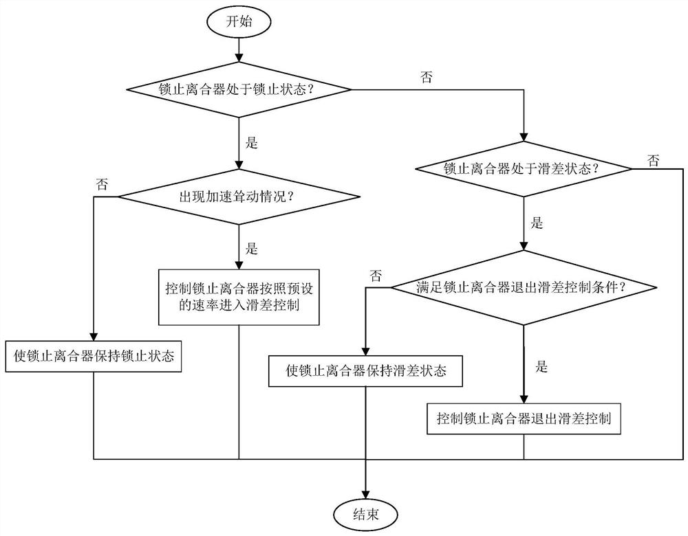 Lock-up clutch control method and system for automatic transmission with hydraulic torque converter