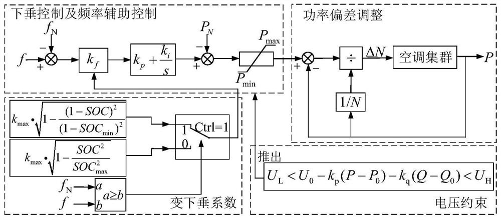 A temperature-controlled load cluster control method