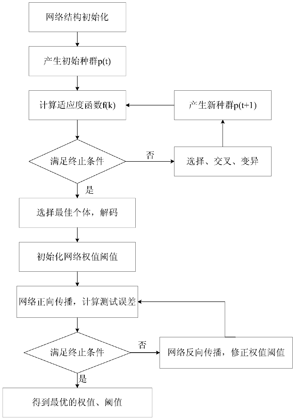 Magnetotelluric two-dimensional inversion method for optimizing neural network based on genetic algorithm