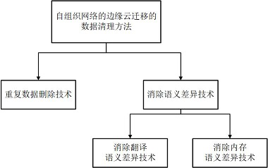 Data cleaning method for edge cloud migration of self-organizing network