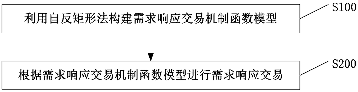 Demand response transaction method and system