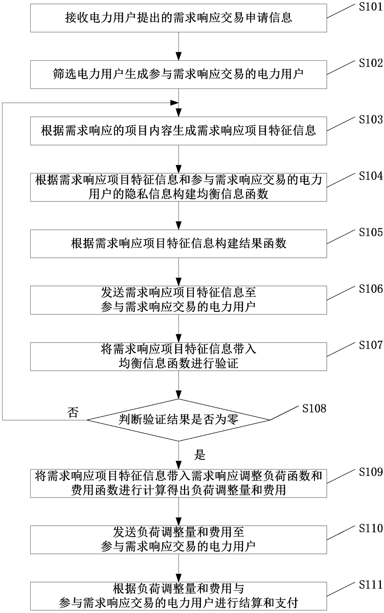 Demand response transaction method and system