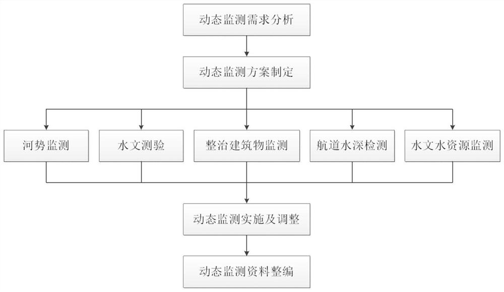 A dynamic monitoring method for tidal channel regulation engineering