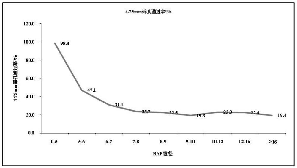 Treatment method for realizing high-mixing-amount and high-quality recycling of RAP