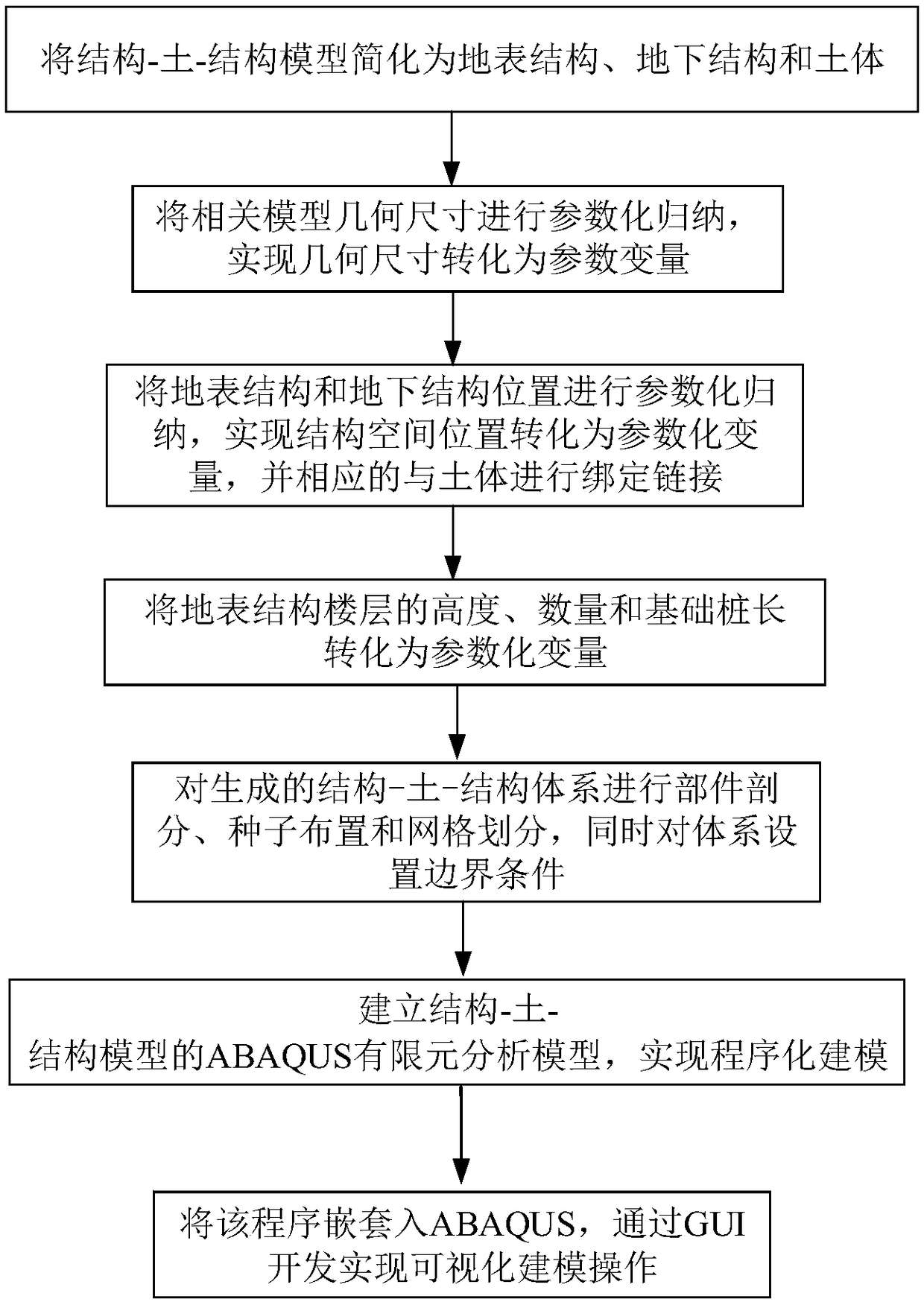 Three-dimensional parameterization numerical modeling analysis method and system of structure-soil-structure system