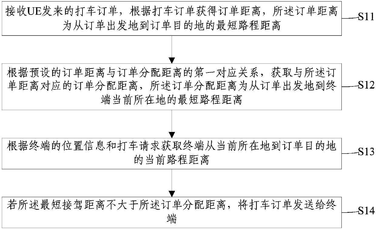 Order allocation method and apparatus