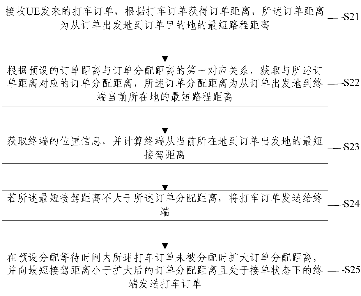 Order allocation method and apparatus