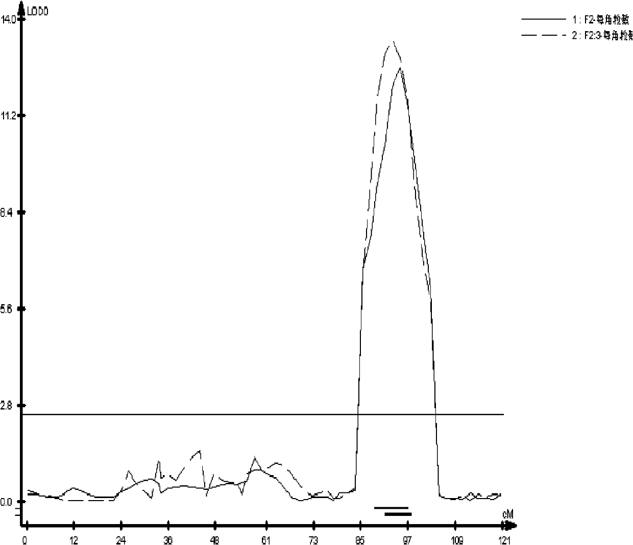 Seed number per pod character major gene site of rape and application thereof