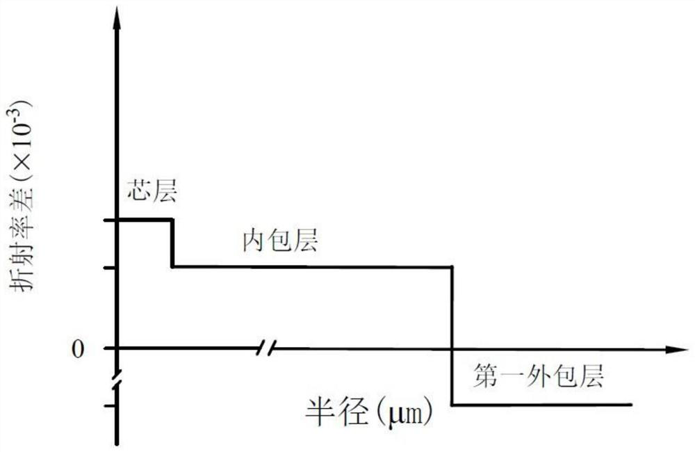 Triple-clad silica fiber with inner cladding doped with alkali metal