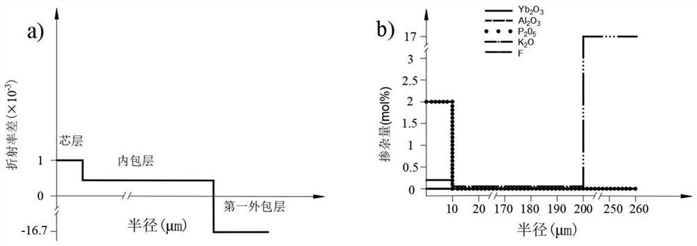 Triple-clad silica fiber with inner cladding doped with alkali metal