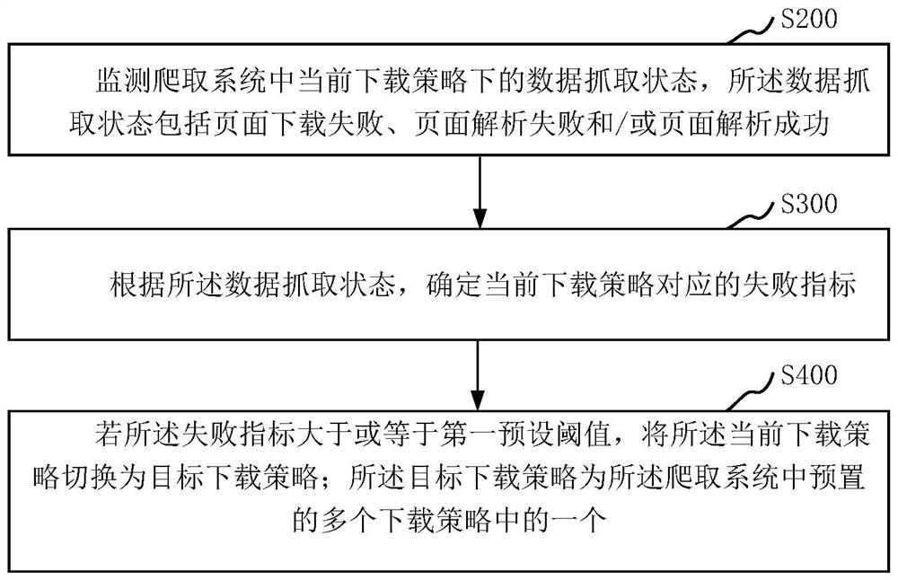 Network data acquisition method and device, computer equipment and storage medium