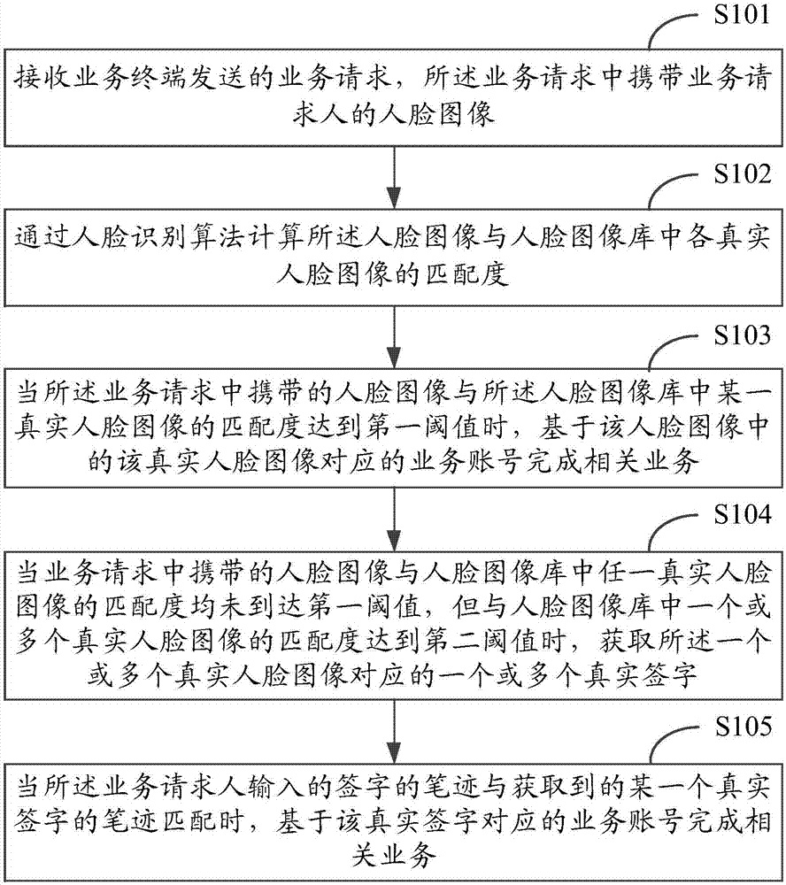 Method and device for service achievement