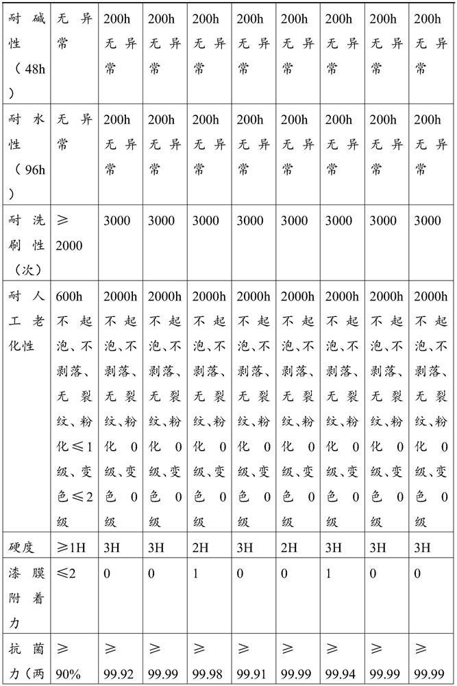 Preparation method of antibacterial coating