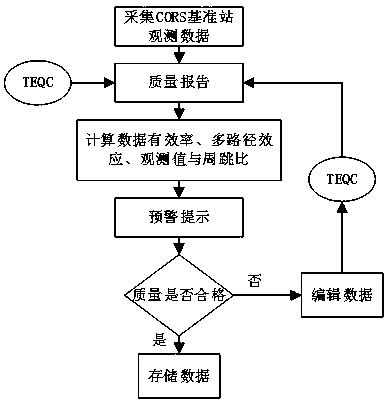 CORS data quality detection and early warning system based on TEQC