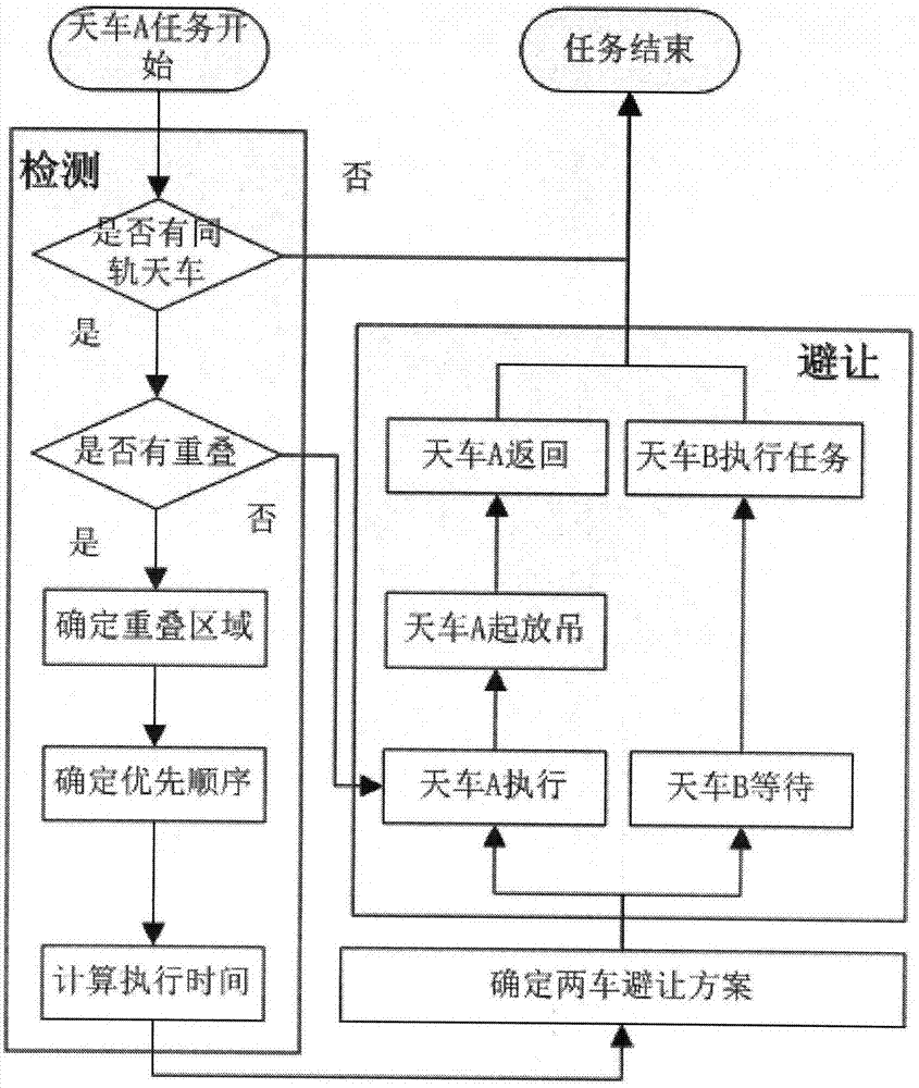 Crown block collision detection and intelligent collision avoidance method