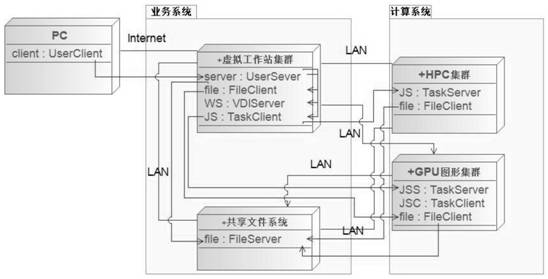 Method and system applied to industrial simulation platform