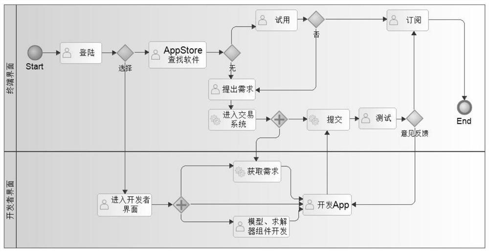 Method and system applied to industrial simulation platform