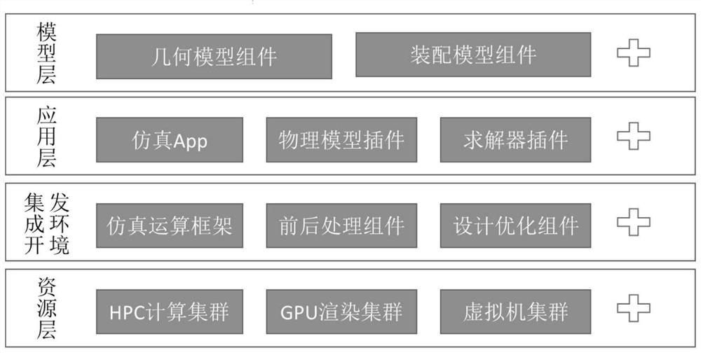 Method and system applied to industrial simulation platform