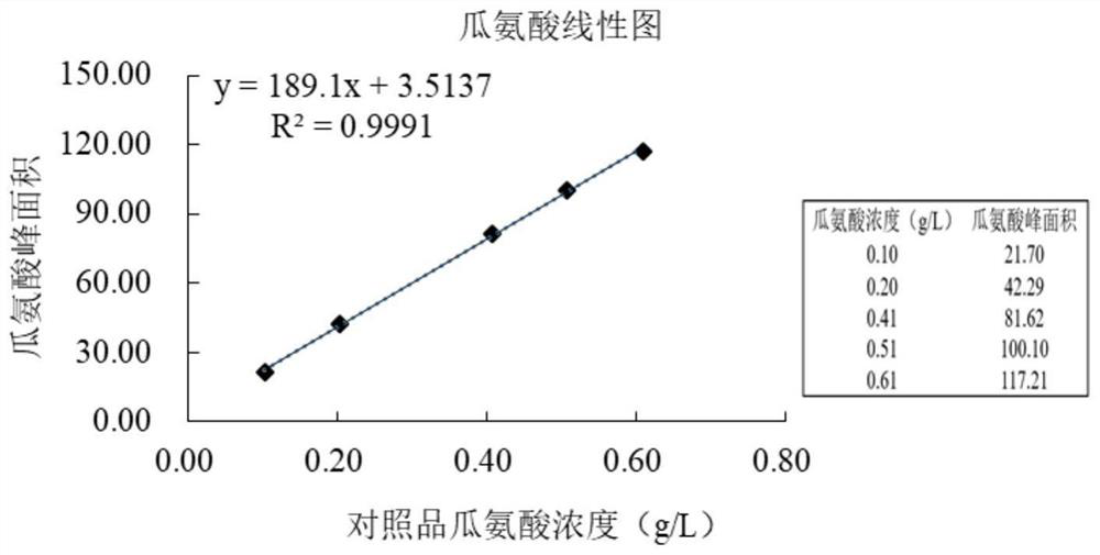 A kind of detection method of citrulline content in citrulline raw material