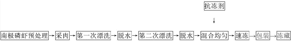 Production process of on-board euphausia superba mince