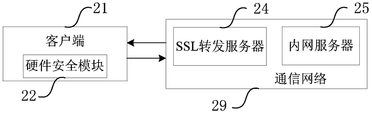 Communication system and communication method based on hardware security module