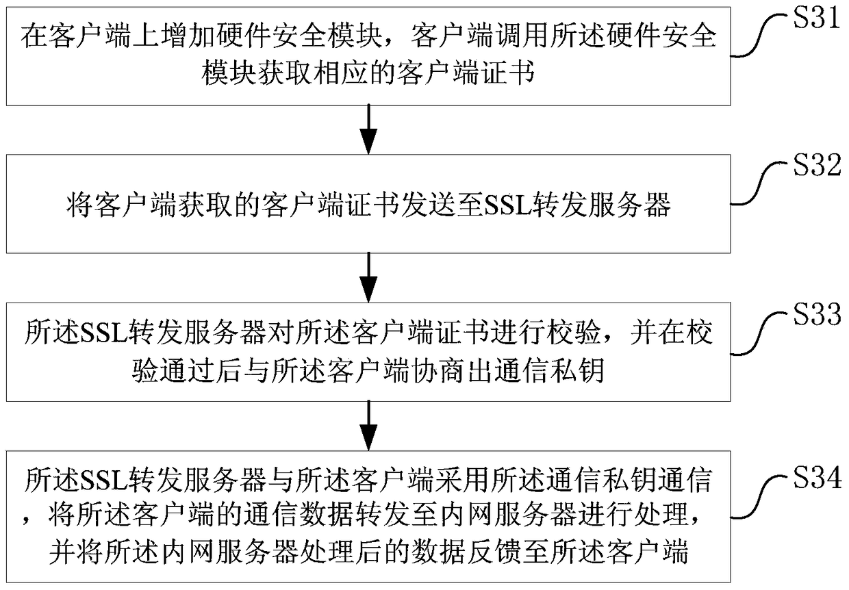 Communication system and communication method based on hardware security module