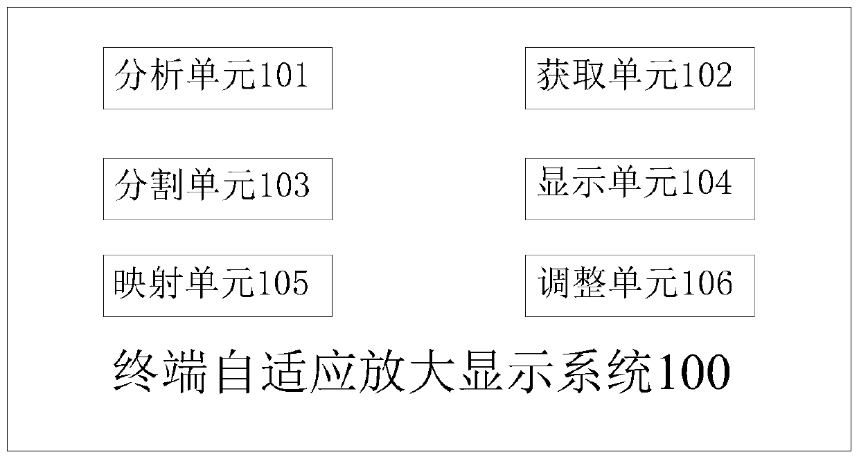 Terminal self-adaptive amplification display method and system based on sight line tracking and terminal