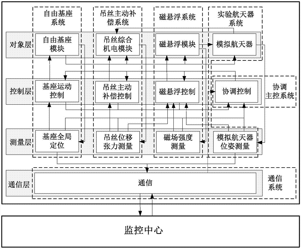 Space mission ground movement reconstruction cross-scale verification platform