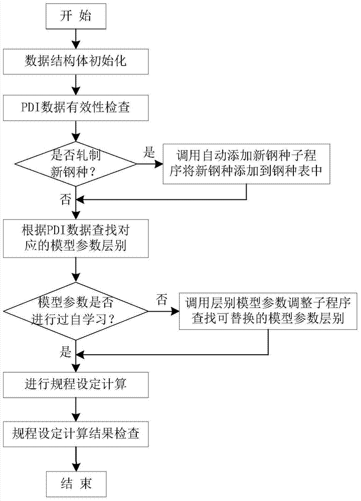 Method for improving precision of size control for continuous hot-rolled novel first coil