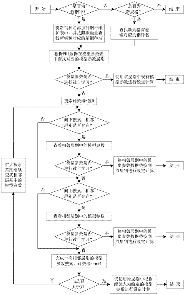 Method for improving precision of size control for continuous hot-rolled novel first coil