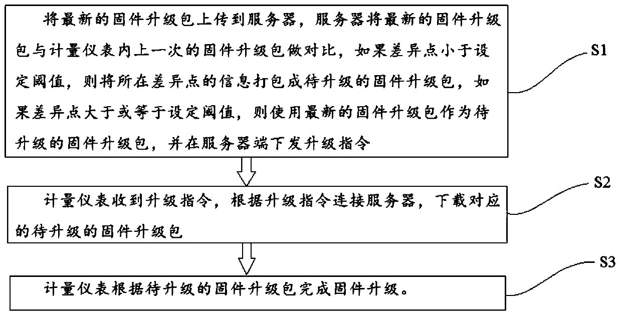 Remote firmware upgrading method and system for intelligent Internet of Things metering instrument