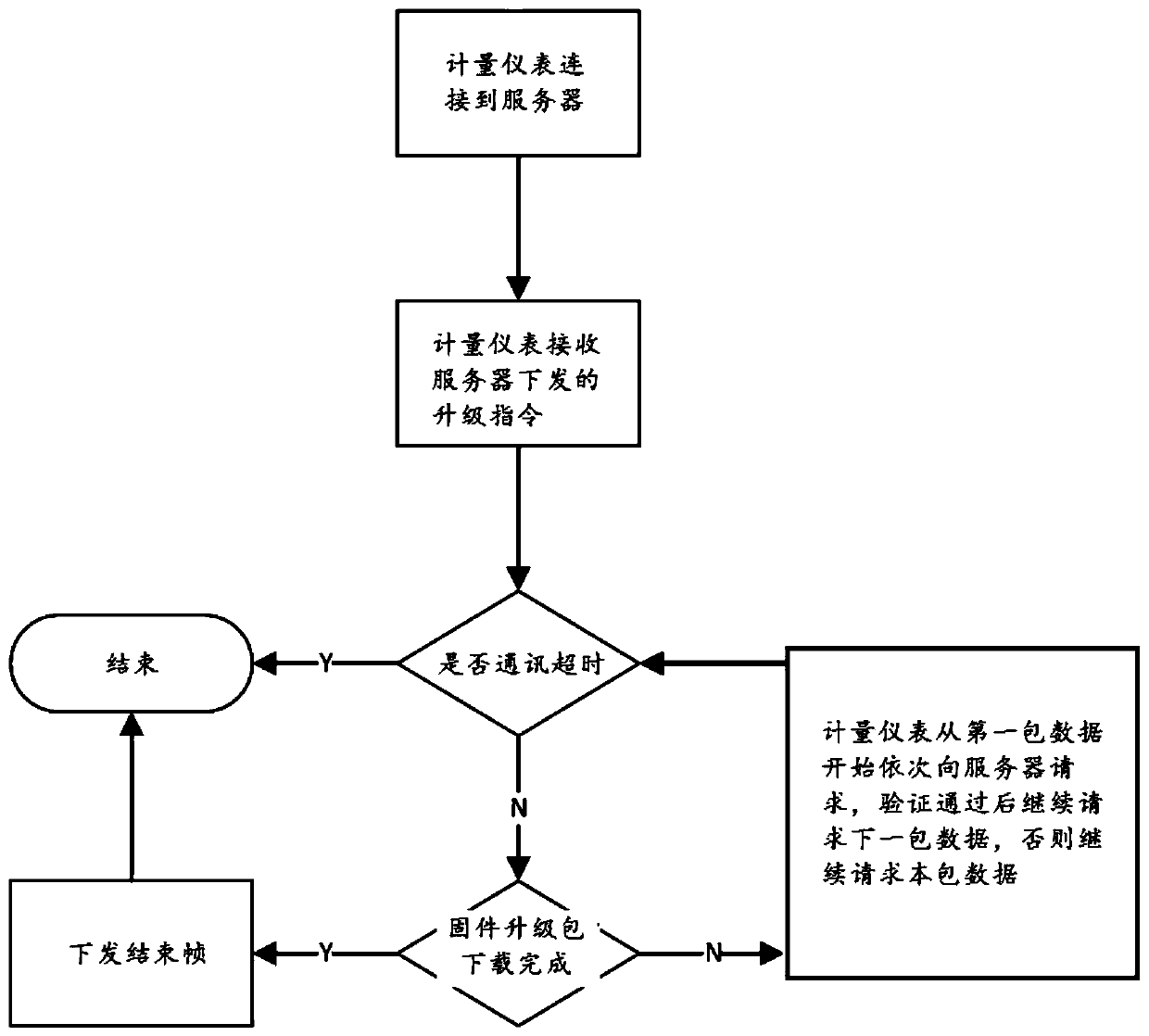 Remote firmware upgrading method and system for intelligent Internet of Things metering instrument