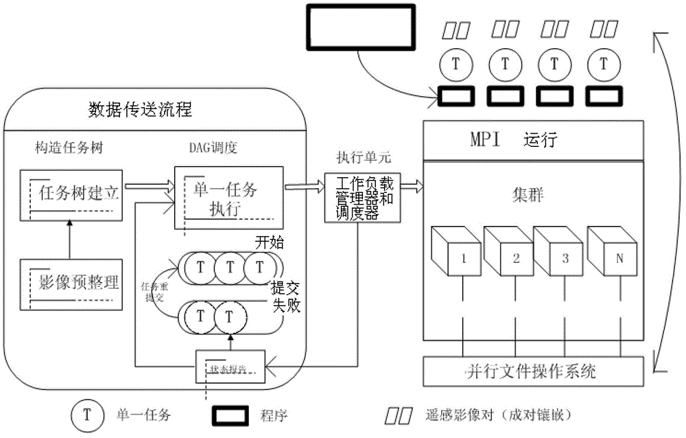 Task tree-based large scale remote-sensing image parallel embedding method