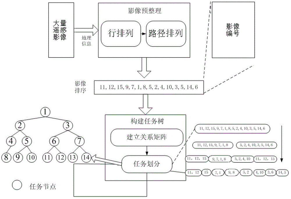 Task tree-based large scale remote-sensing image parallel embedding method