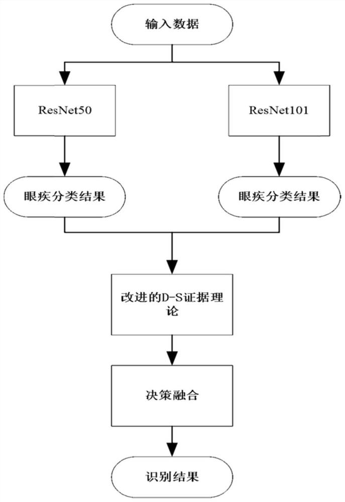 A method and system for eye disease image recognition based on improved d-s evidence