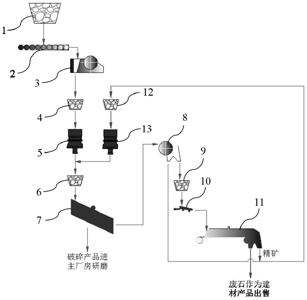 Beneficiation process of high-sulfur composite iron ore and pre-selection production system thereof