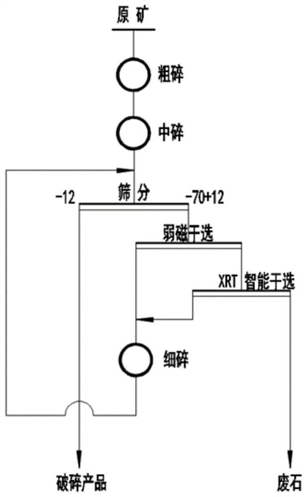 Beneficiation process of high-sulfur composite iron ore and pre-selection production system thereof