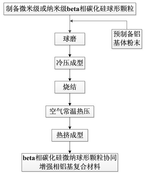 Silicon carbide reinforced aluminum-based composite material and its preparation method