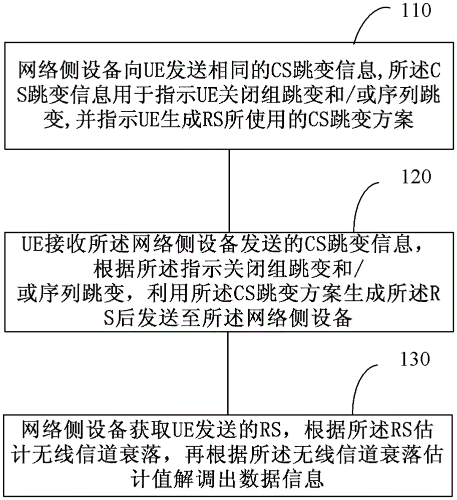 A method, device and system for realizing data demodulation