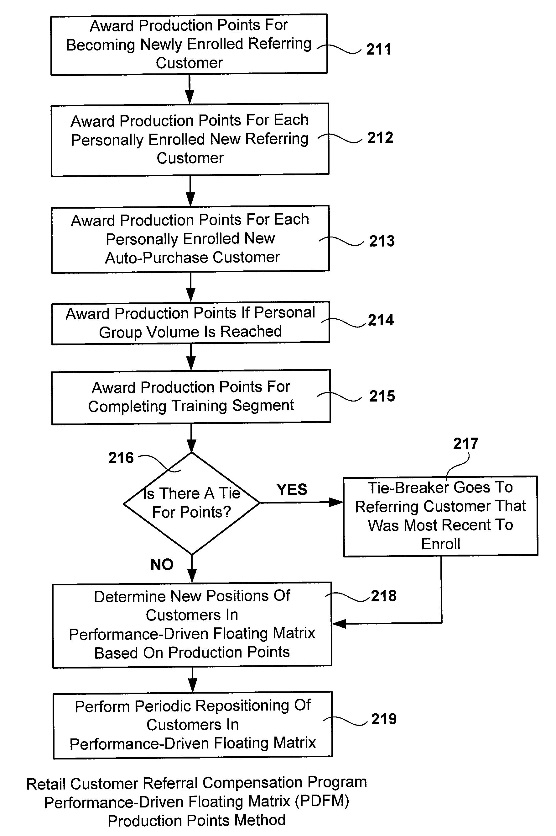 Methods and Systems for Retail Customer Referral Compensation Programs