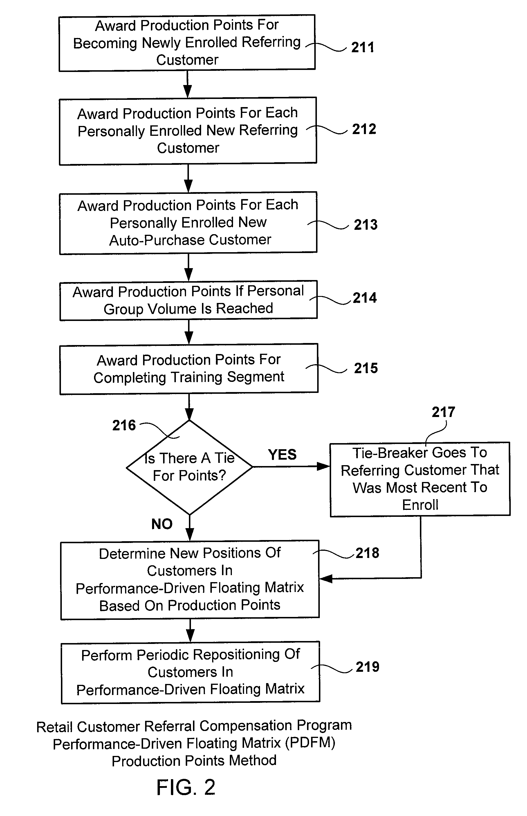 Methods and Systems for Retail Customer Referral Compensation Programs