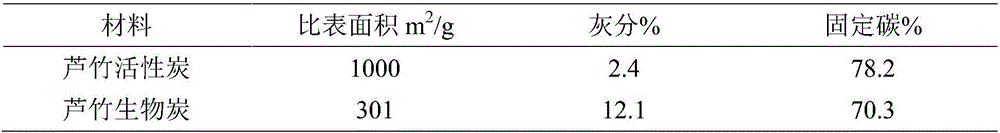 System and method for producing activated carbon and cogenerating power by using Arundo donax Linn