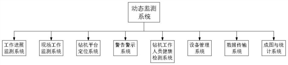 Drilling machine platform dynamic monitoring system