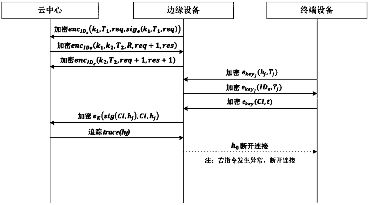 Universal authentication method for terminal equipment without identity in Internet-of-things