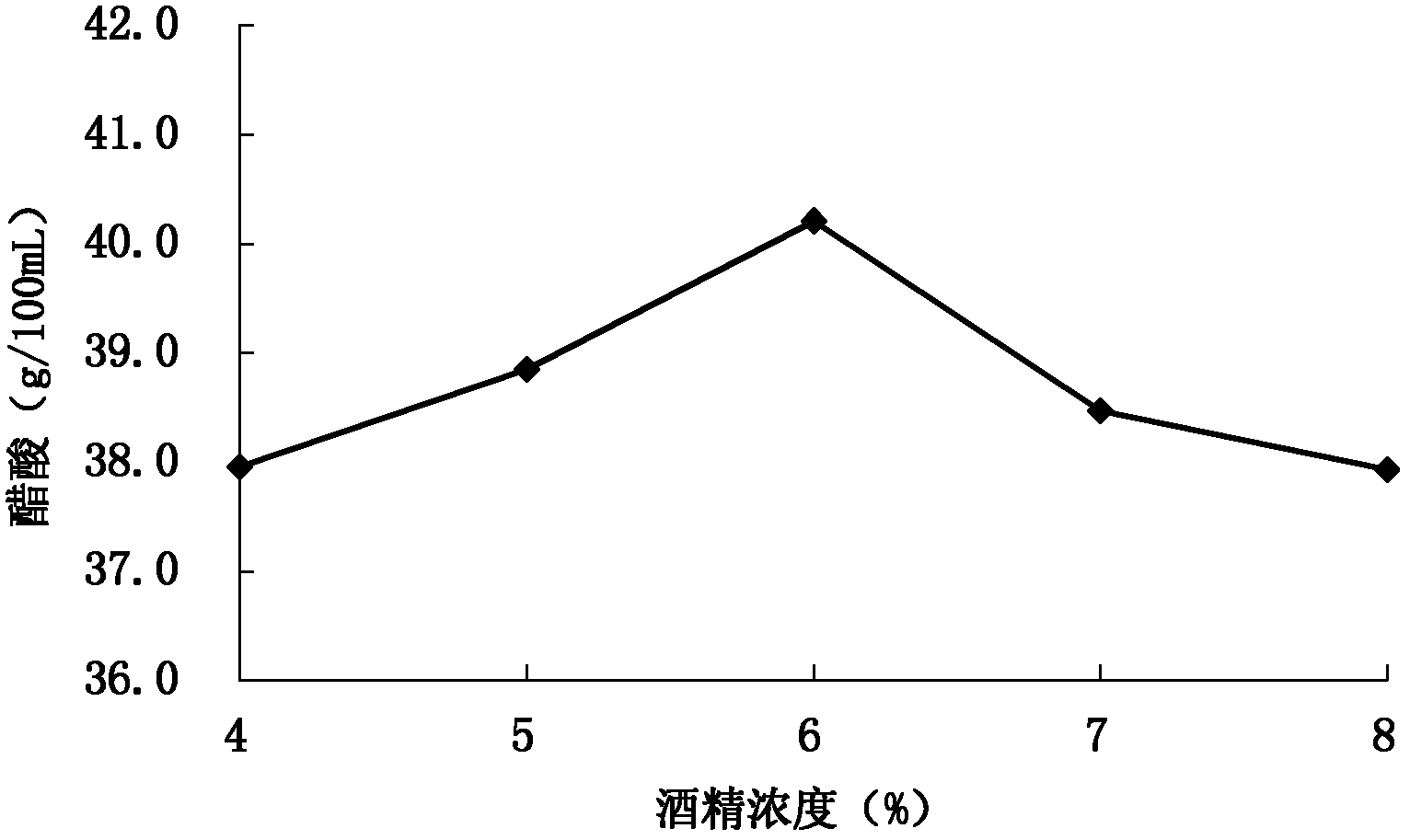 Method for increasing ester-aroma substances in Fen-flavor liquor by utilizing liquor tailing