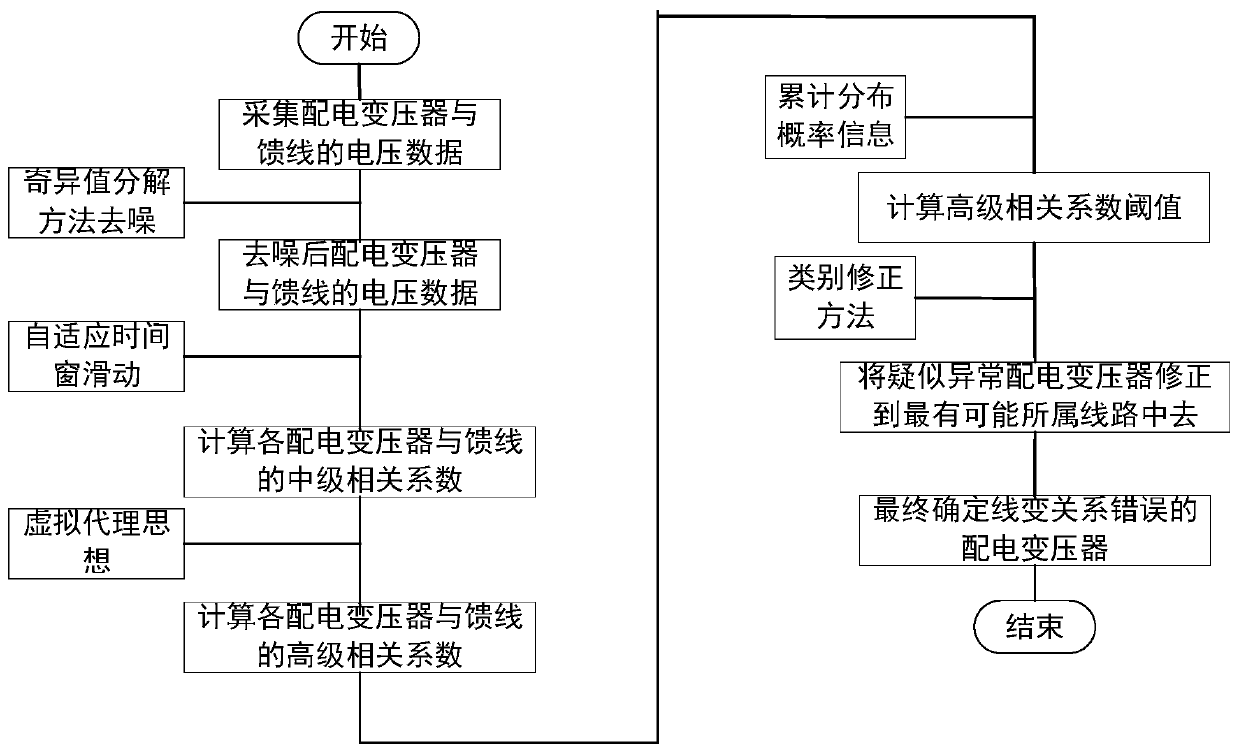 Data-driven power distribution network cable variable relationship diagnosis method, device and system