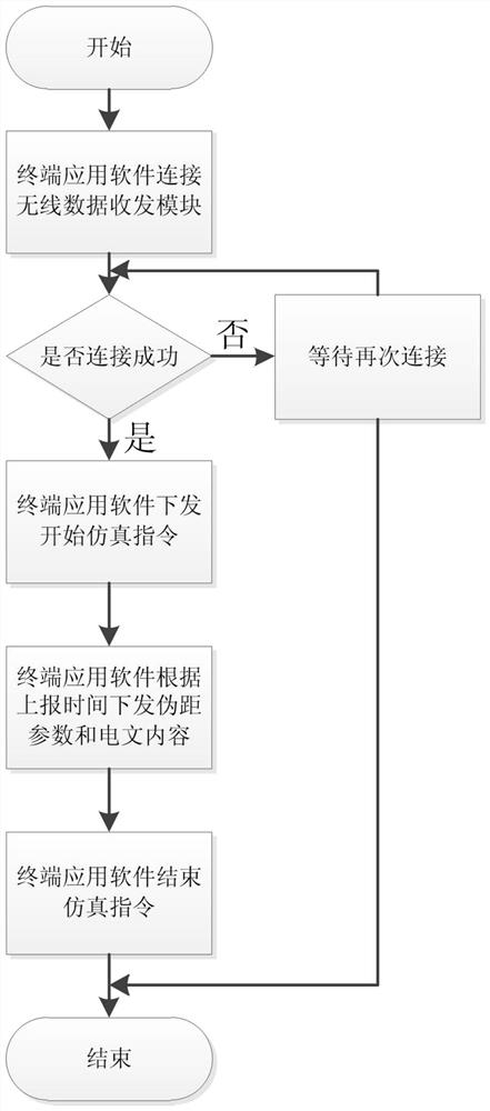 A handheld navigation signal simulator