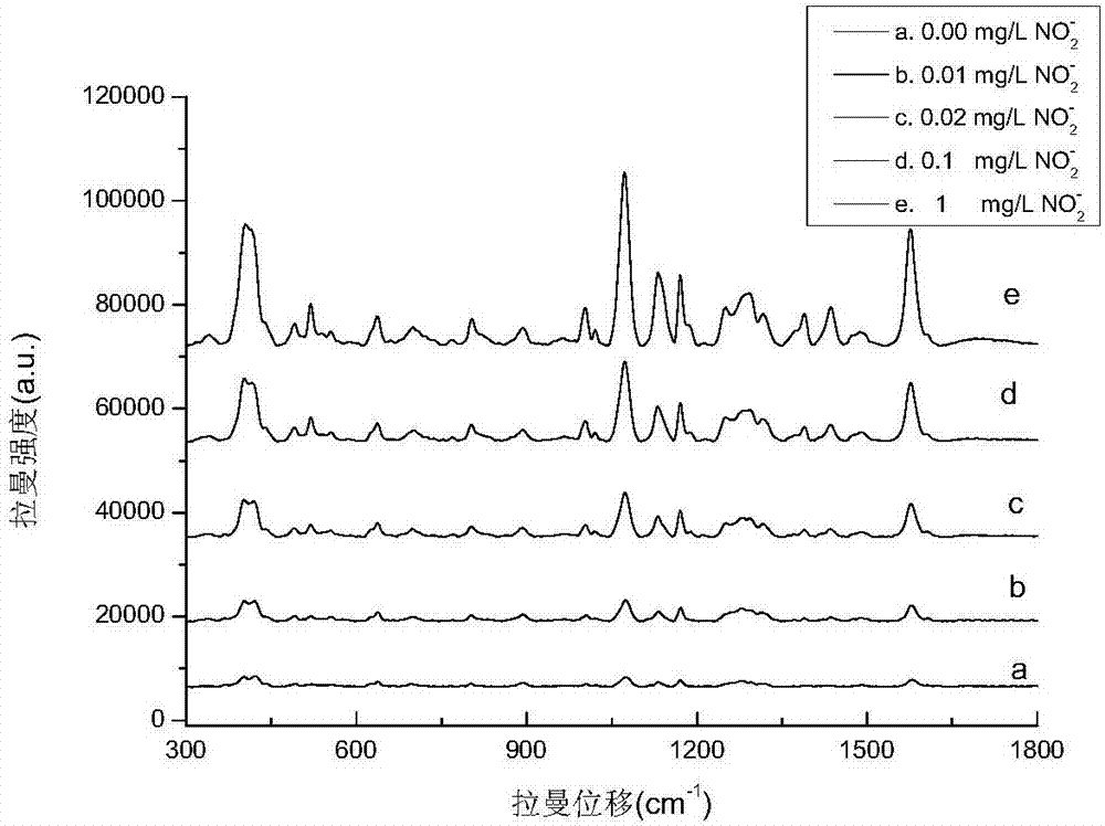 Surface enhanced Raman substrate material for detecting nitrite and preparation method thereof